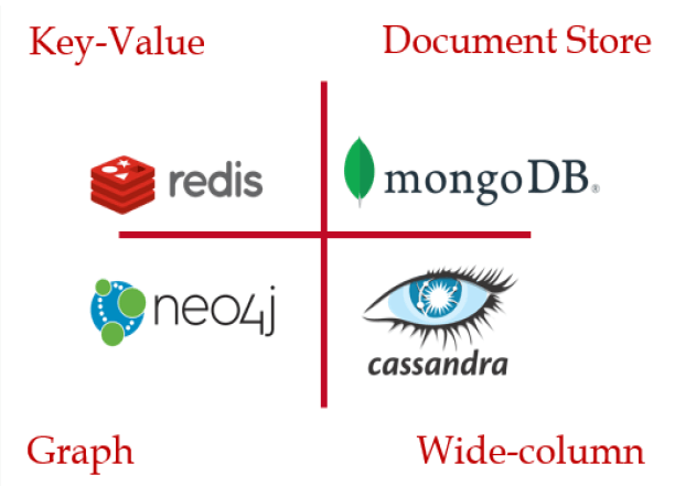 Comparative study of NoSQL databases: planning, modelling, implementation, management