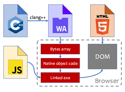 WebAssembly for agile offloading in edge computing
